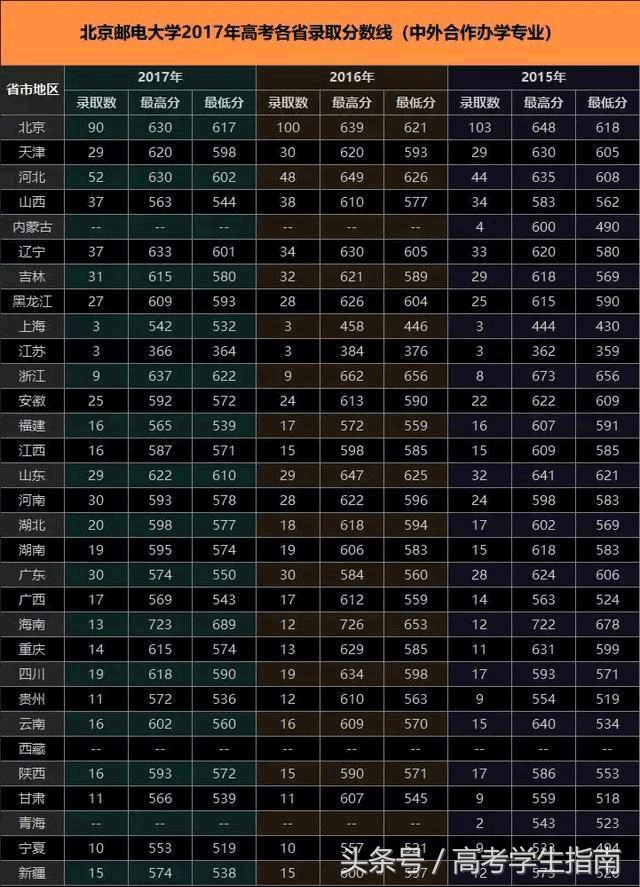 北京邮电大学近3年高考录取分数线汇总！