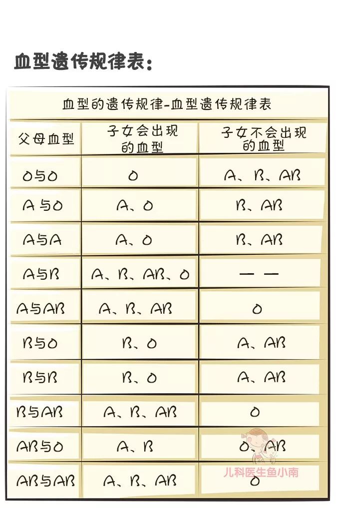 爸爸A型血妈妈B型血，宝宝血型是啥？这份血型遗传规律表请收好