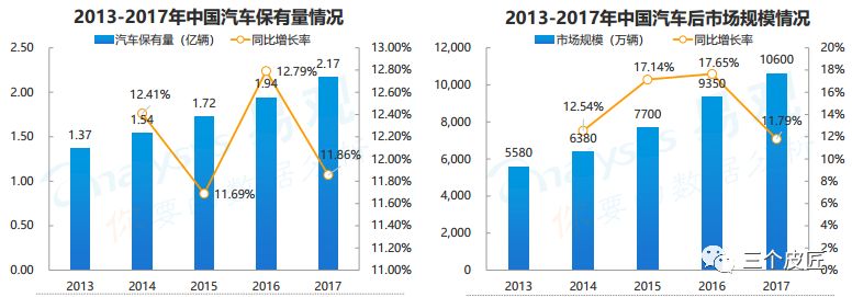 中国汽车后市场电商年度综合分析