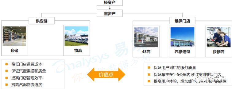 中国汽车后市场电商年度综合分析