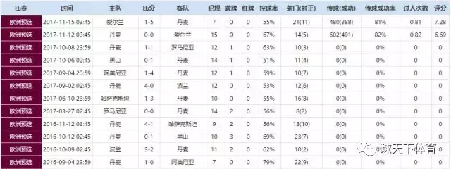 世界杯32强巡礼丹麦懂球帝(2018年俄罗斯世界杯32强巡礼之丹麦)