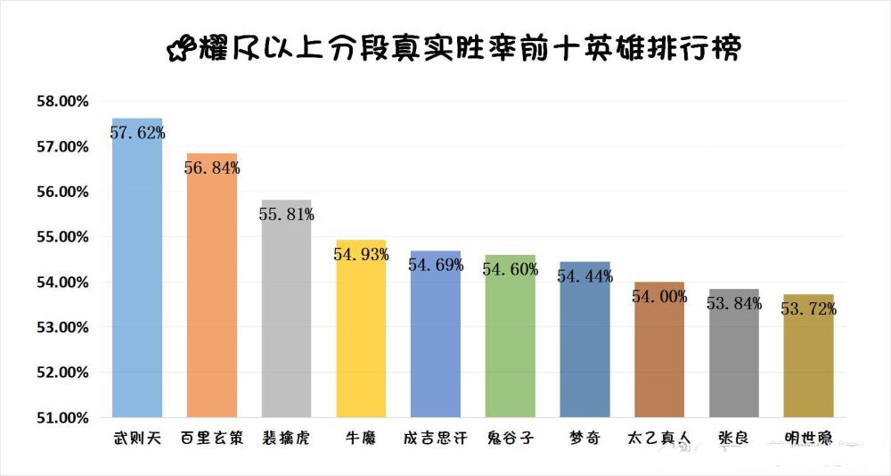 王者荣耀：曝光最坑、最强英雄排名！网友：2千块氪金女帝威武！