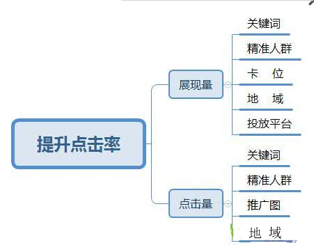 详解开直通车大忌，淘宝直通车如何提高点击率？