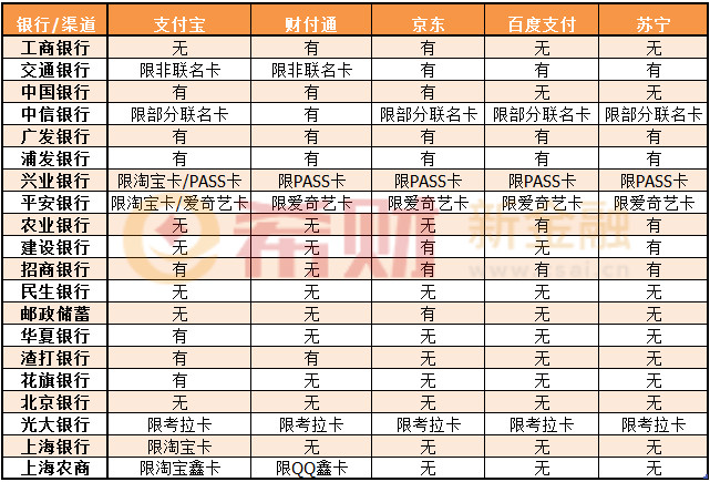 2018最新各银行支付渠道积分表！网刷有积分的是这些！