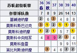 俄国世界杯成立多少年(地理学堂：百年风雨，俄罗斯足球简史)