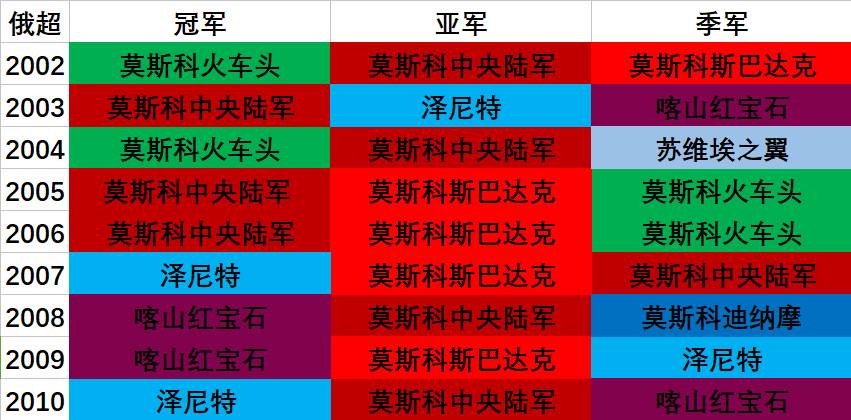 俄国世界杯成立多少年(地理学堂：百年风雨，俄罗斯足球简史)