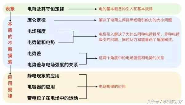 高中物理最难学的电场，居然只要弄懂这7个逻辑就好了？