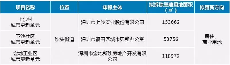 3.6-12万/平，福田9大旧改周边二手房价曝光！