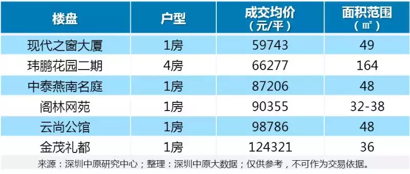 3.6-12万/平，福田9大旧改周边二手房价曝光！