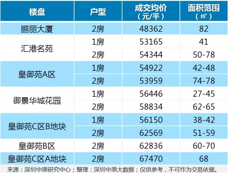 3.6-12万/平，福田9大旧改周边二手房价曝光！