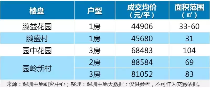 3.6-12万/平，福田9大旧改周边二手房价曝光！