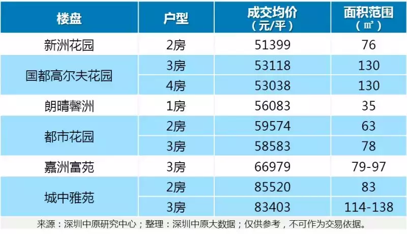 3.6-12万/平，福田9大旧改周边二手房价曝光！