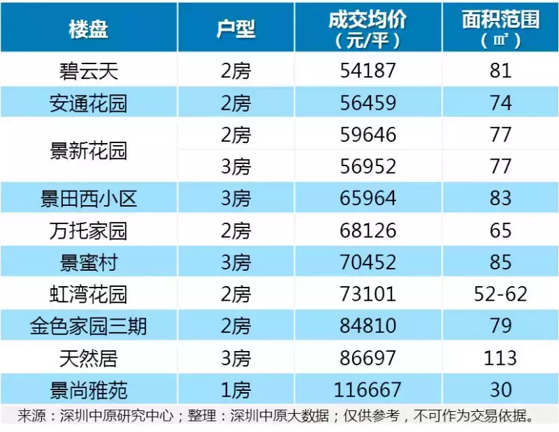 3.6-12万/平，福田9大旧改周边二手房价曝光！