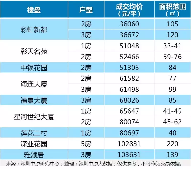 3.6-12万/平，福田9大旧改周边二手房价曝光！