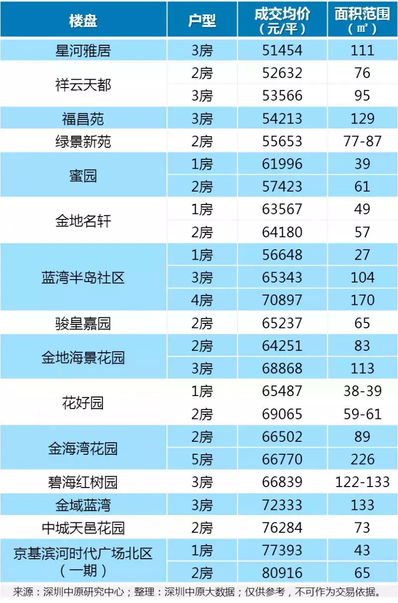 3.6-12万/平，福田9大旧改周边二手房价曝光！