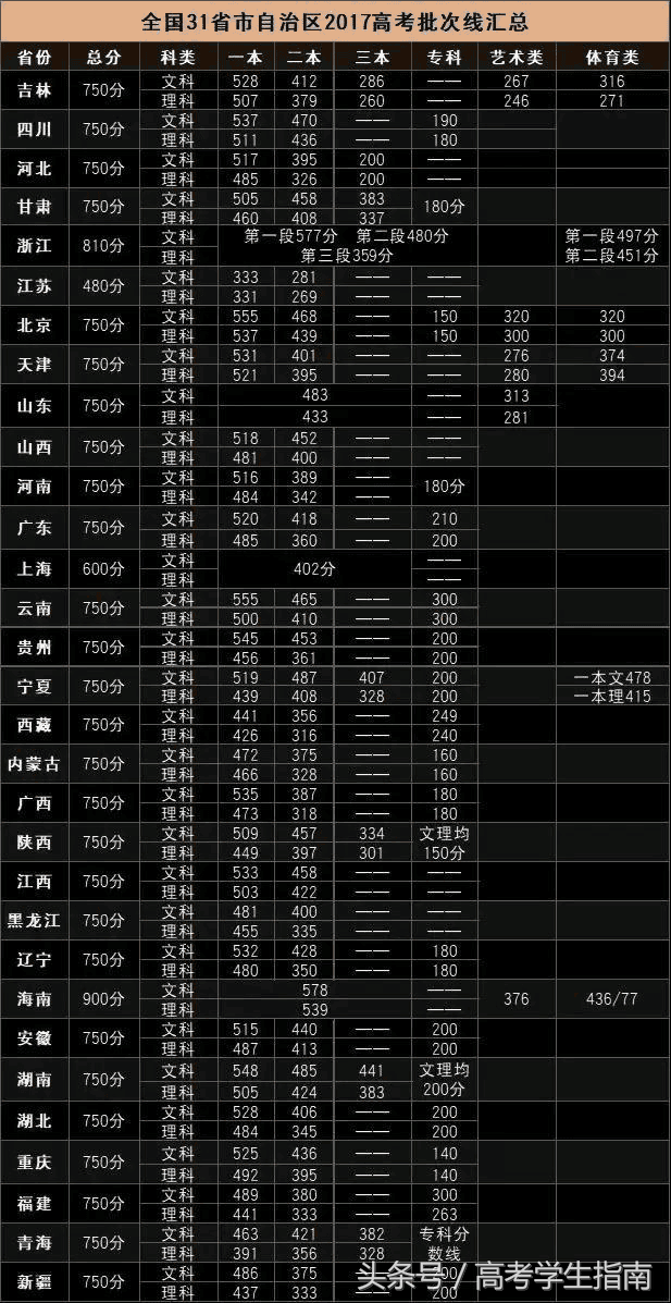 2017高考各大学录取分数（参考）