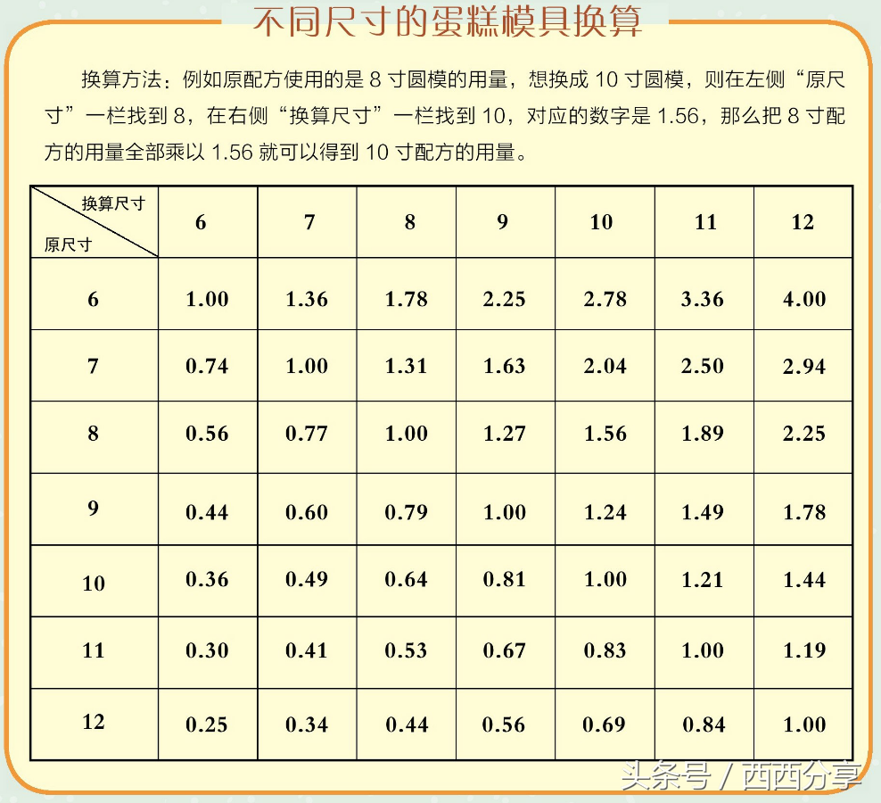 120克面粉大约是多少（恰到其分食材的用量和换算技巧）