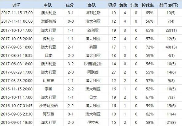 澳大利亚之前世界杯(世界杯巡礼之澳大利亚：难度低于早年附加赛的小组赛)