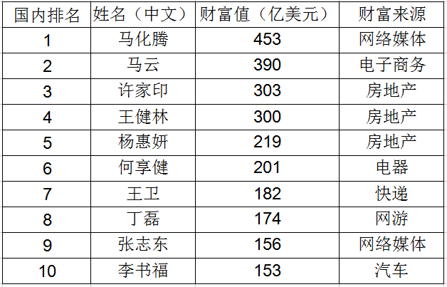 中国最有钱的10个人是谁？钱加起来有多少？马云和王健林谁更富？