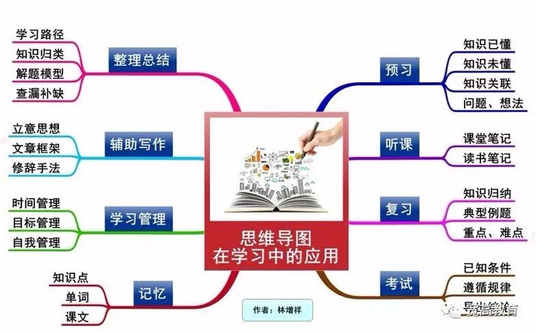 思维导图在高效学习中的应用