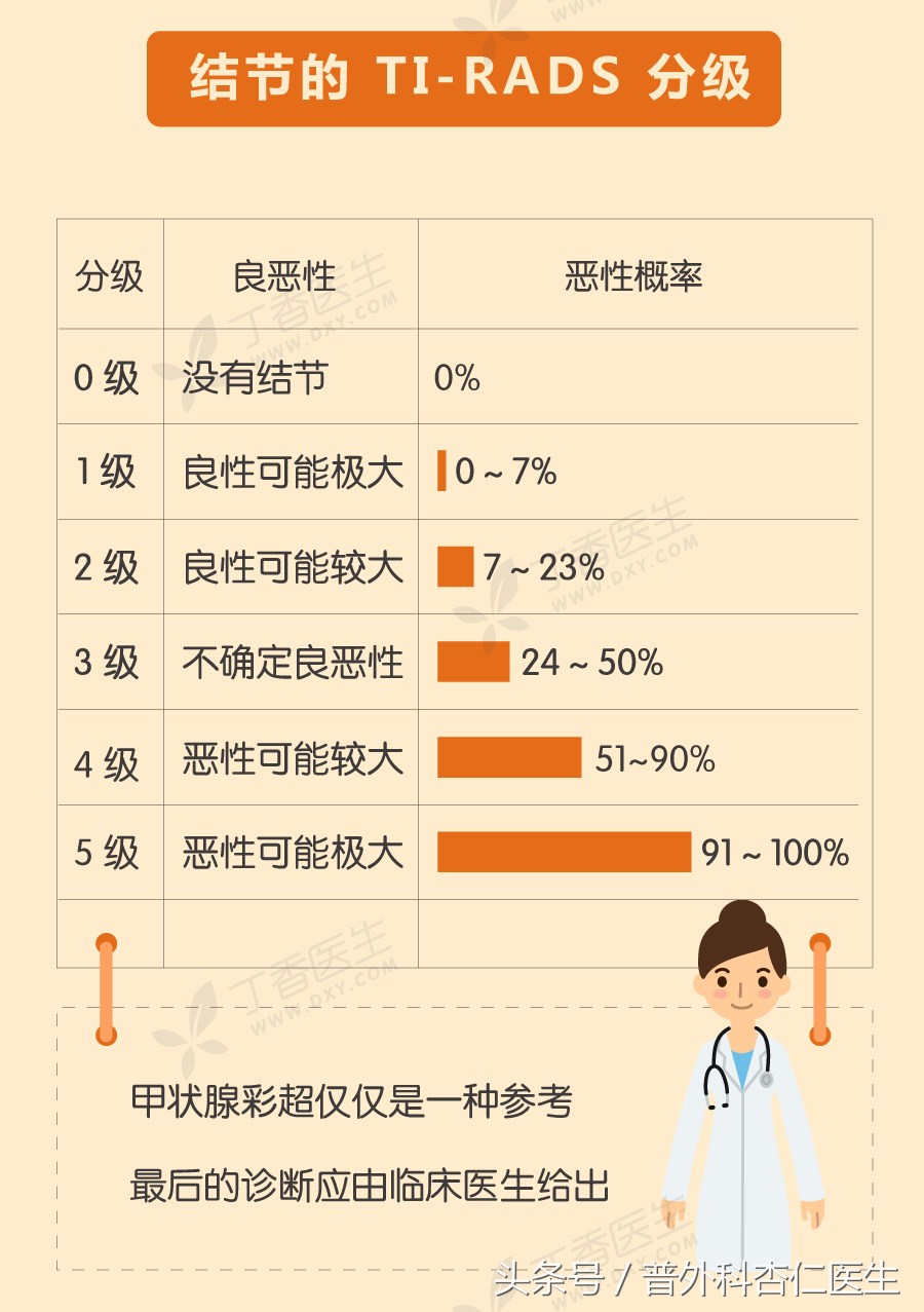 彻彻底底帮你解读甲状腺功能及彩超，让你也可以学的这么简单！