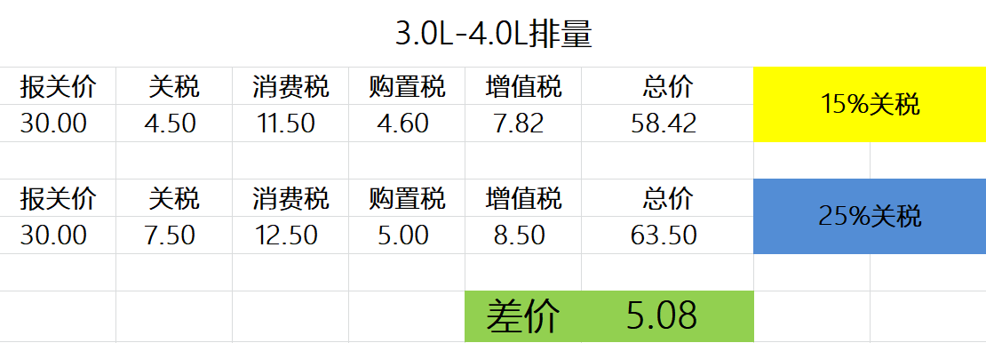 关税降至15%后！进口奔驰C级狂降3万5！
