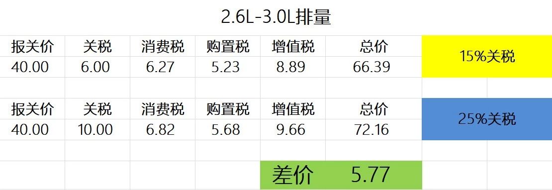 关税降至15%后！进口奔驰C级狂降3万5！