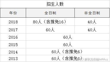 MPAcc院校中竟然还有这5所