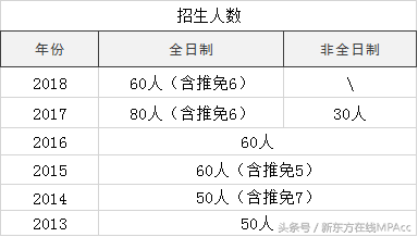 MPAcc院校中竟然还有这5所