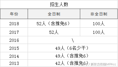 MPAcc院校中竟然还有这5所