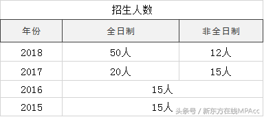 MPAcc院校中竟然还有这5所