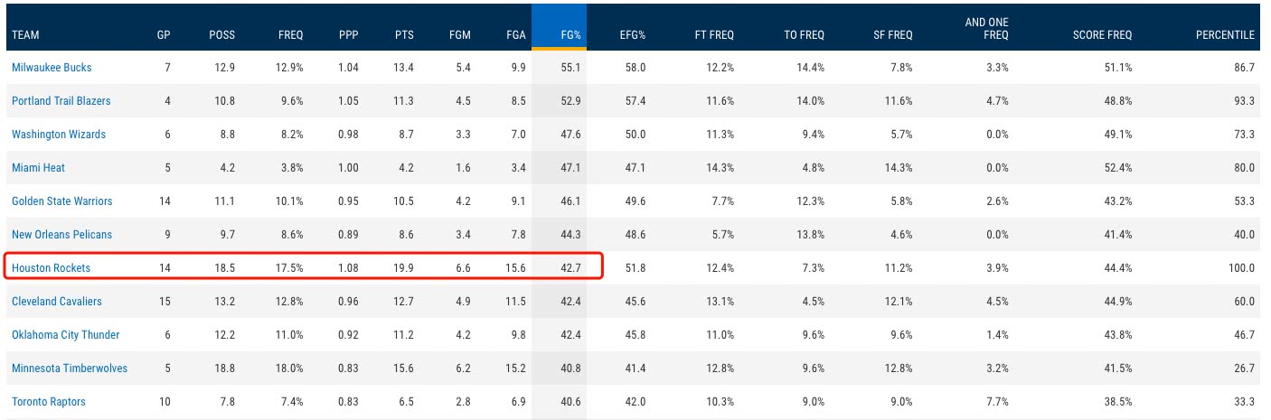 为什么nba命中率高(NBA科普：火箭单打命中率不高，为何成主战术？哈登衍生性太强)