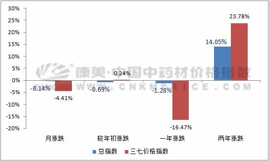 药材分析：三七正值产新，行情回落下滑