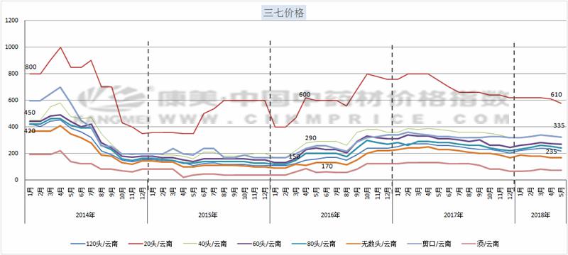 药材分析：三七正值产新，行情回落下滑