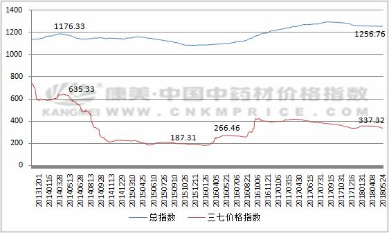 药材分析：三七正值产新，行情回落下滑