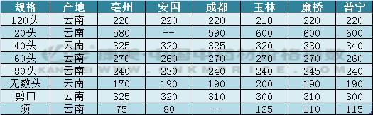 药材分析：三七正值产新，行情回落下滑