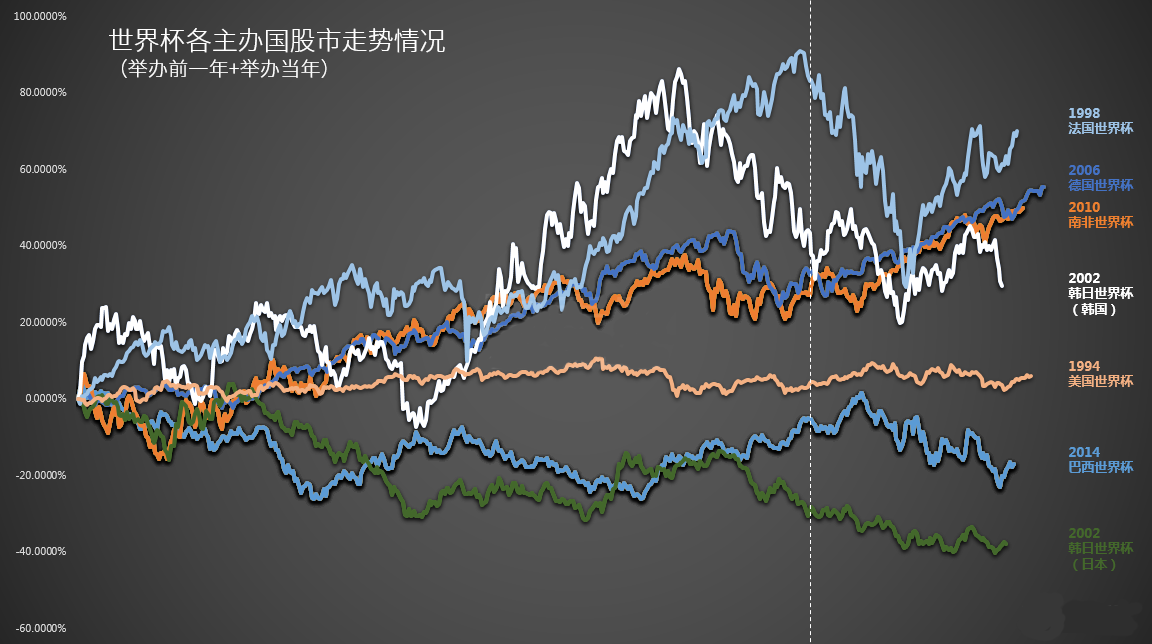 14年的世界杯黄金大涨吗(世界杯，不只是属于全世界球迷的狂欢，黄金投资者也要嗨起来！)