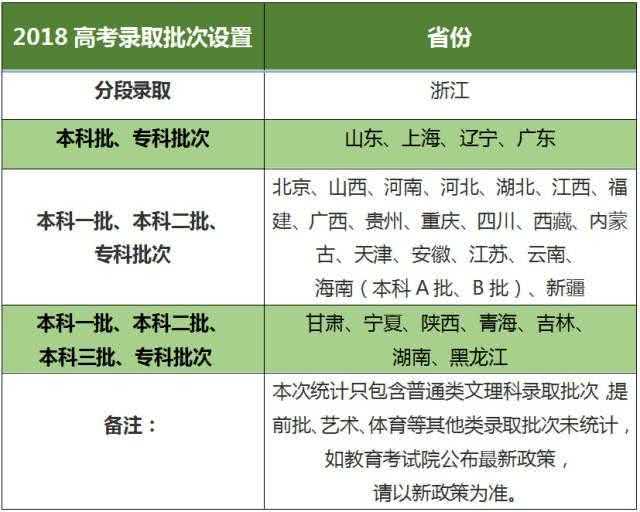 广东省、辽宁省公布调整2018年高考录取批次，如何避免扎堆填报？