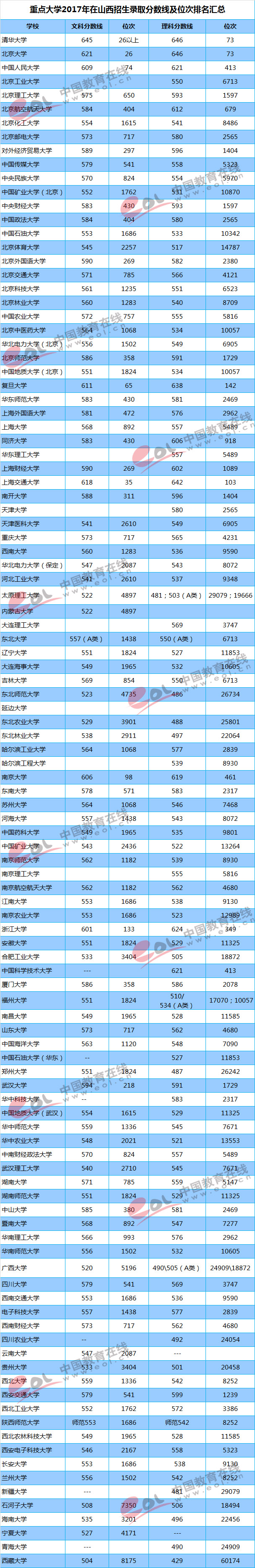 高考干货！重点大学各地区录取最低分及位次！