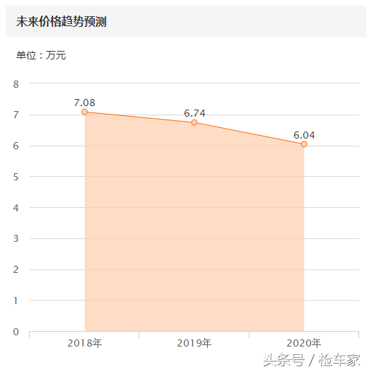 6万块买二手车7座进口旅行车，朋友：这车性价比无敌