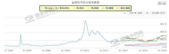 金银花价格为何节节攀升？涨势会维持到几时？