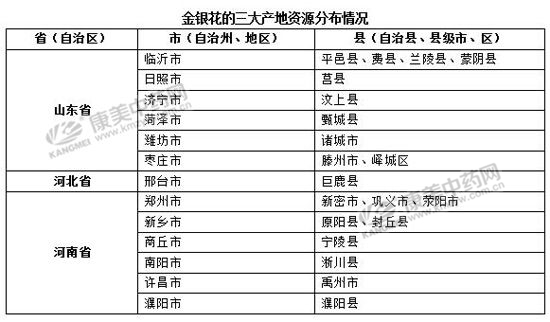 金银花价格为何节节攀升？涨势会维持到几时？