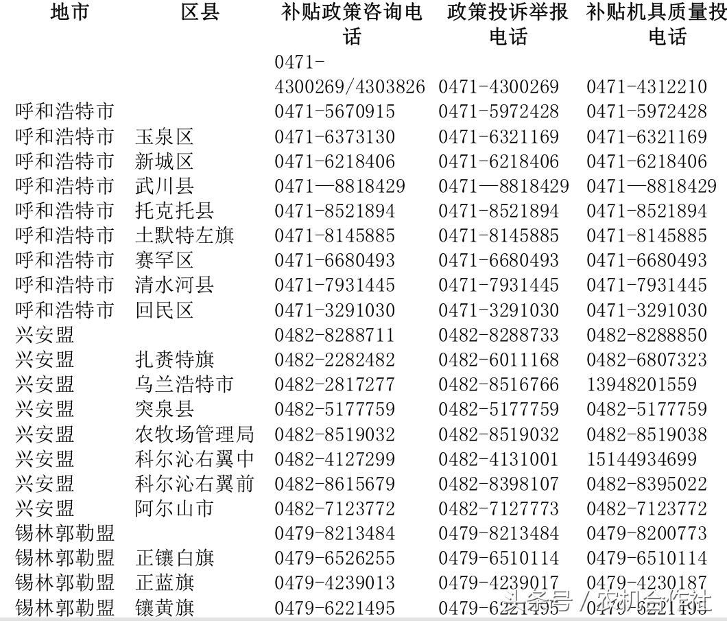 全国农机补贴投诉电话一览表（四）