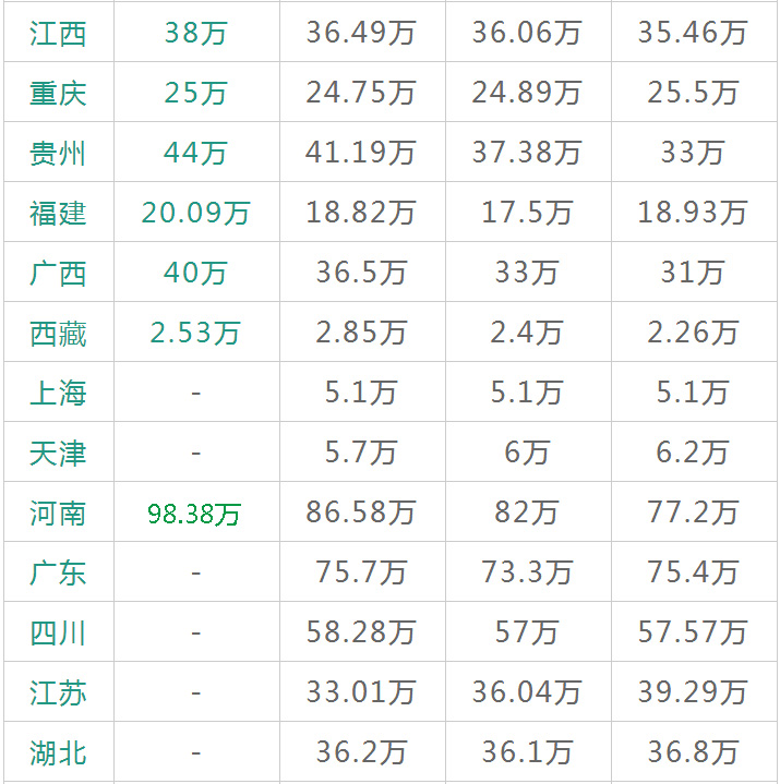 98.38万！河南高考人数创新高！附全国各地历年高考人数统计
