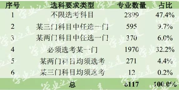 新高考改革，“北京2020年高考选科要求”