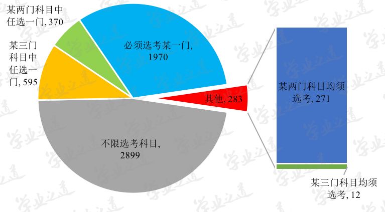 新高考改革，“北京2020年高考选科要求”