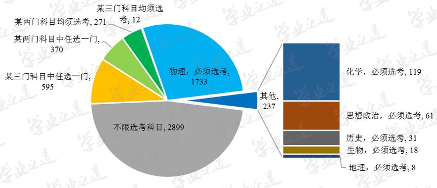 新高考改革，“北京2020年高考选科要求”