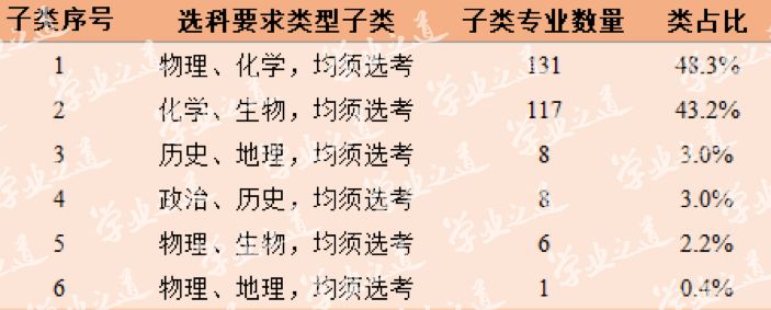 新高考改革，“北京2020年高考选科要求”