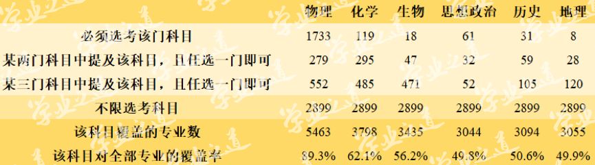 新高考改革，“北京2020年高考选科要求”