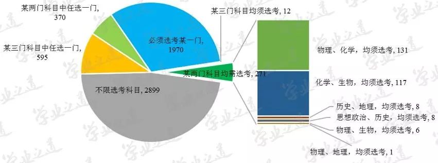 新高考改革，“北京2020年高考选科要求”